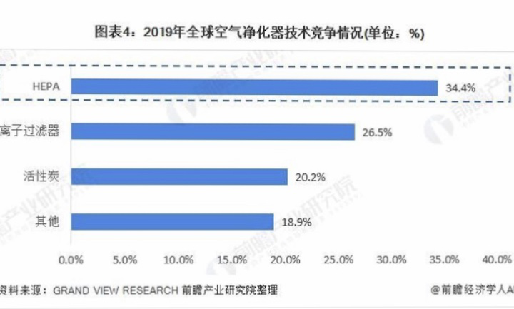 2020年に地球規模の浄化産業の市場規模と競争パターンの分析（2）